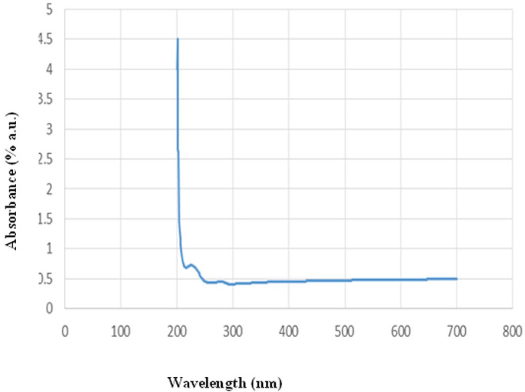 Figure 5 UV-Vis spectra of the mixture solution including synthesized CuO NPs at obtained optimum synthesis conditions.
