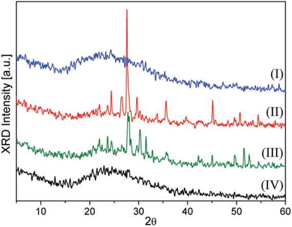 Figure 1 Comparative XRD patterns for catalysts based on volcanic ash materials: (I) PVA 40, (II) PVA 40-60, (III) PVA 60-100, and (IV) PVA 100.