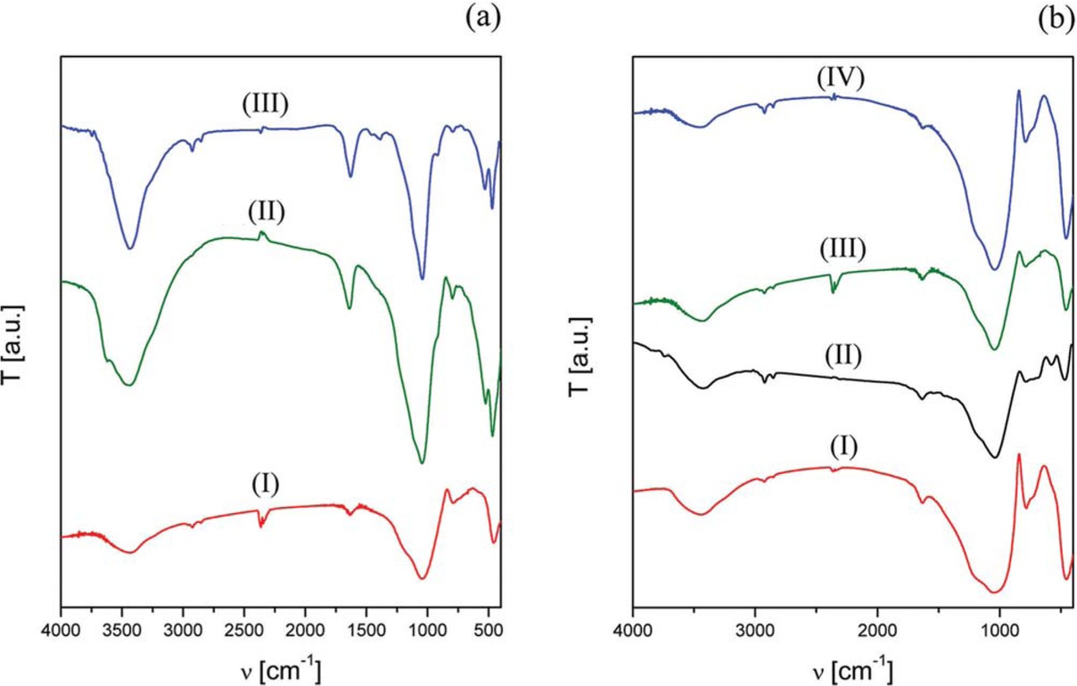 Figure 3 FT-IR comparative spectra of: (a) (I) K-10, (II) K-30, and (III) natural volcanic ashes; (b) (I) PVA 100, (II) PVA 40-100, (III) 40-60, and (IV) PVA 40.