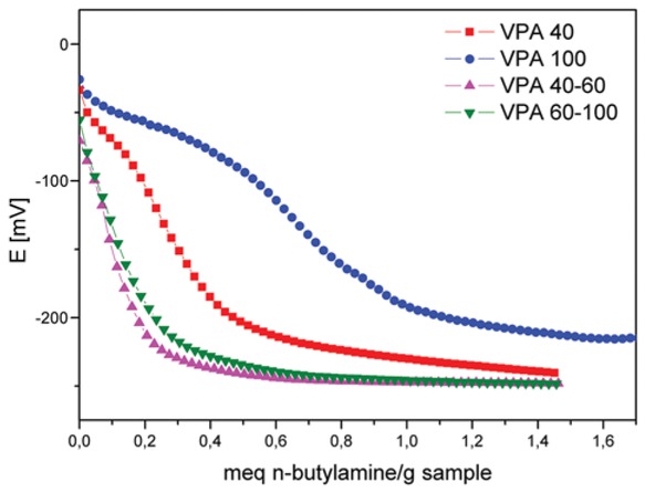Figure 5 Potentiometric titration of PVA.