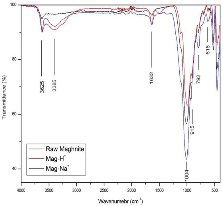 Figure 3 IR spectra of raw maghnite, maghnite sodium and acidic maghnite.