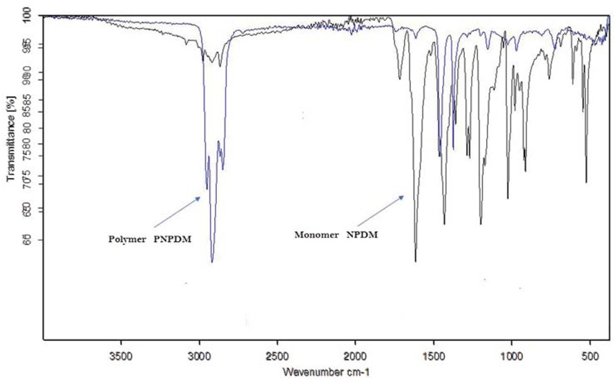 Figure 6 IR spectra of NBMP (black curve) and poly(NBMP) (blue curve).
