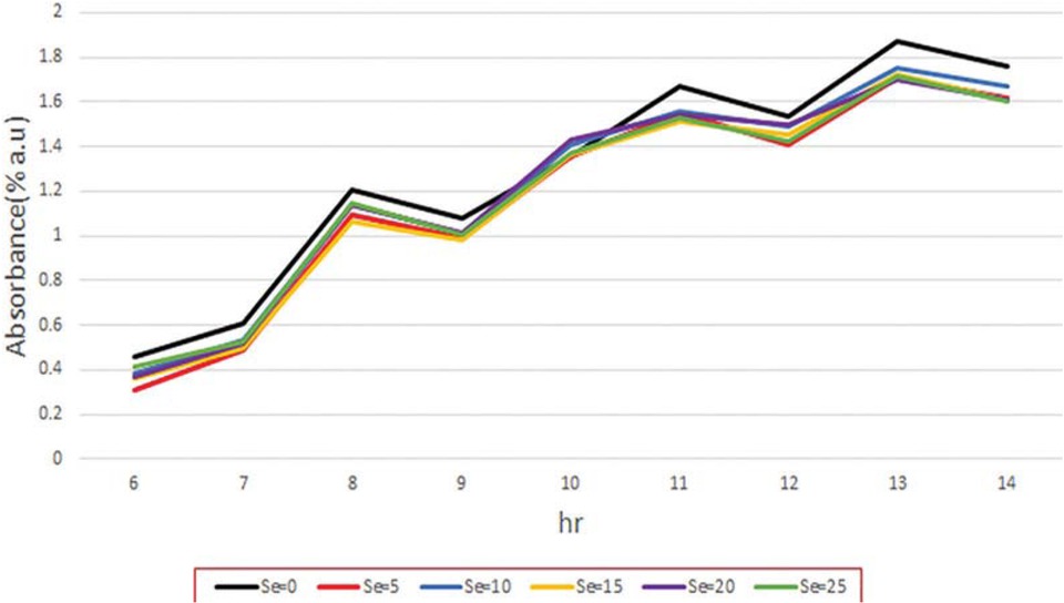 Figure 1 Effects of different amounts of selenium on the growth of S. cerevisiae.