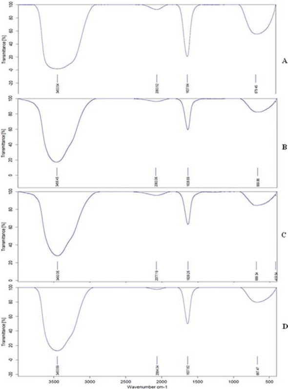 Figure 1 FT-IR spectrum of E. coli (a), S. aureus (b), B. cereus (c) and S. e. subsp. enterica (d) extracts.