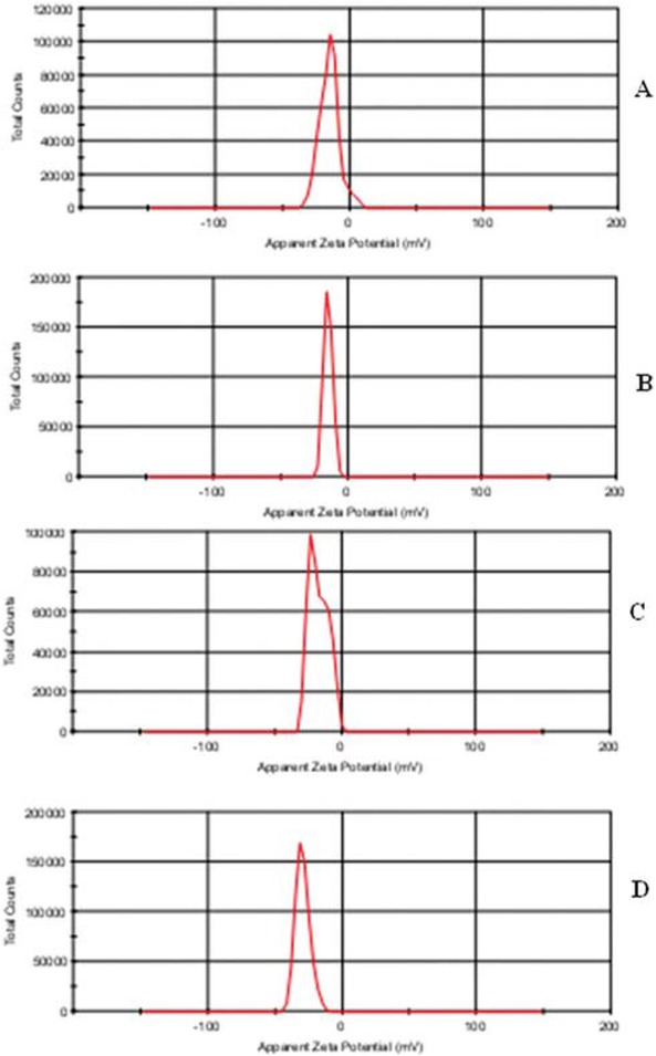 Figure 3 Zeta potential distribution of the synthesized Ag NPs using E. coli (a), S. aureus (b), B. cereus (c) and S. e. subsp. enterica (d) extracts.