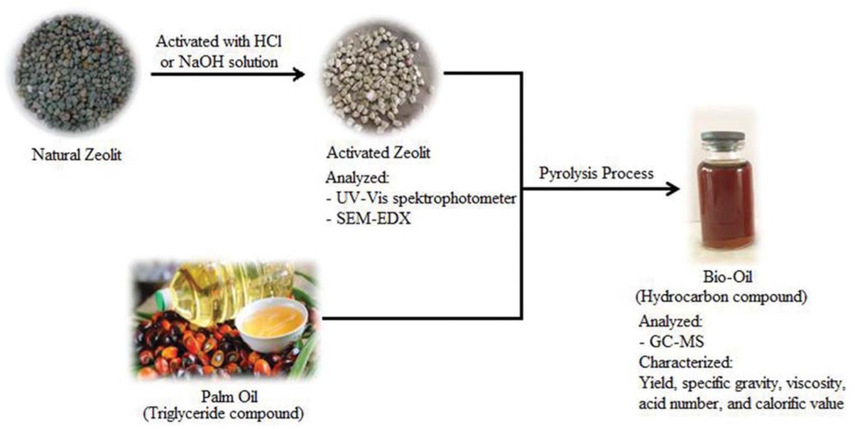 Figure 1 A schematic diagram of the pyrolysis process.
