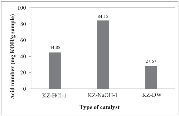 Figure 8 Bio-acid acid number of each bio-oil produced with different types of catalyst.