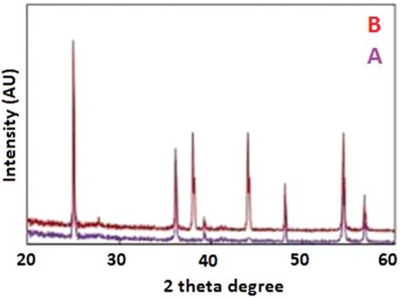Figure 1 XRD pattern of TiO2 (A) and Ag-TiO2 (B).