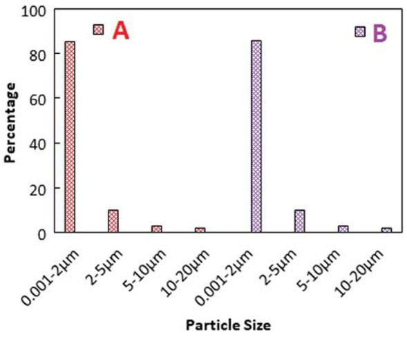 Figure 3 Particle size distribution of the catalysts particles: (A) TiO2, (B) Ag-TiO2.