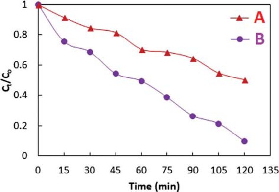 Figure 4b Photo degradation of Rhodamine B dye catalyzed by TiO2 (A) and Ag-TiO2 (B) in aqueous medium.