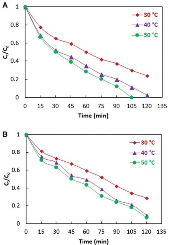 Figure 5 Ag-TiO2 catalyzed photo degradation of (a) Methylene blue dye and (b) Rhodamine B dye, both at various temperatures.