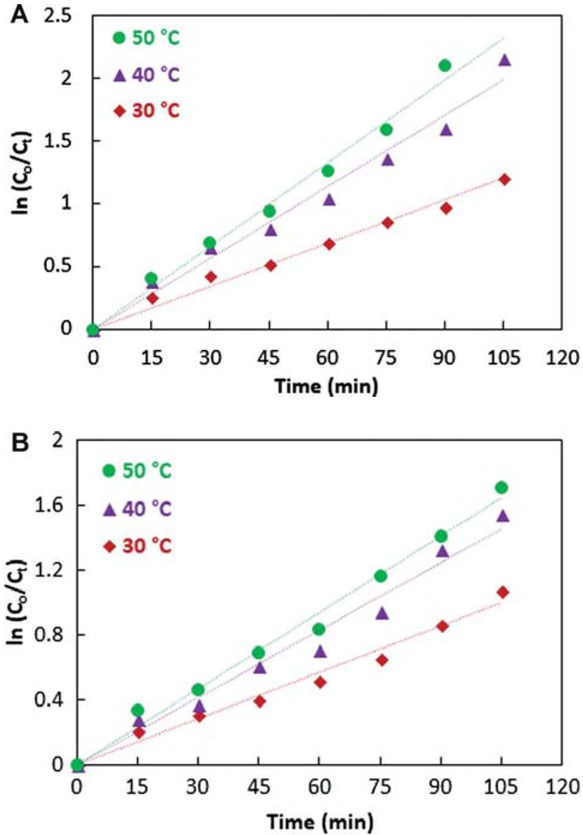 Figure 6 Kinetics of Ag-TiO2 catalyzed photo degradation of (a) Methylene blue dye and (b) Rhodamine B dye, both at various temperatures.