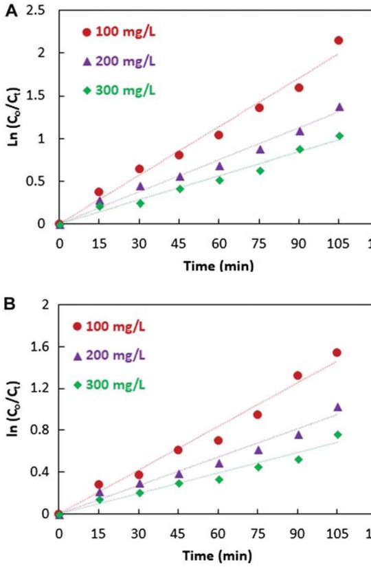 Figure 7 Kinetics of Ag-TiO2 catalyzed photo degradation of (a) Methylene blue dye and (b) Rhodamine B dye, both with various initial concentrations.