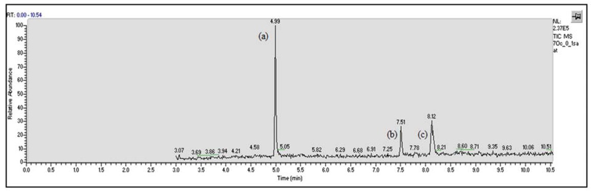 Figure 1 GC-MS chromatograms of derivatives (a) internal standard (5α-cholestane); (b) stigmasterol; (c) β-sitosterol.
