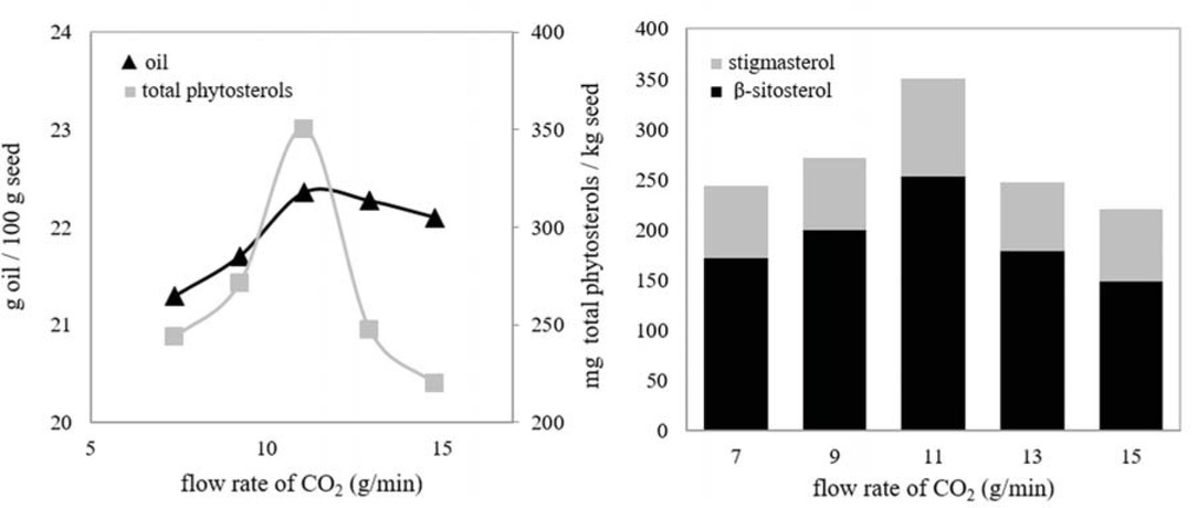 Figure 4 Effect of flow rate of SC-CO2 on the amounts of seed oil and phytosterols: 33°C, 200 bar, 0.8 mm mean particle size, 2 h.