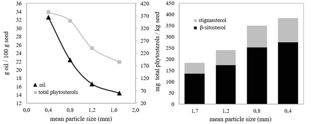 Figure 5 Effect of mean particle size of the seeds on the amounts of seed oil and phytosterols: 33°C, 200 bar, 11 g CO2/min, 2 h.