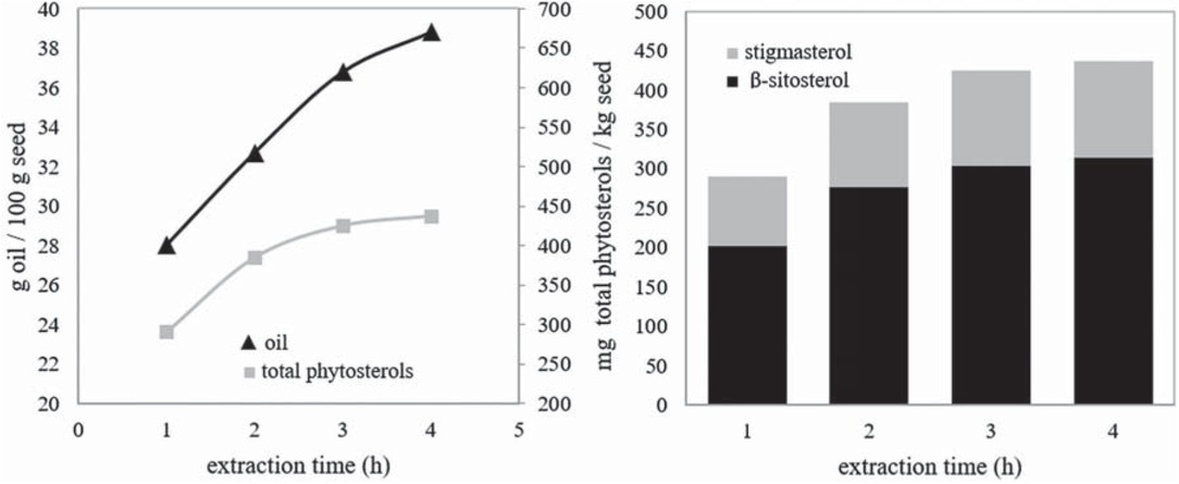 Figure 6 The changes in the amounts of seed oil and phytosterols with extraction time: 33°C, 200 bar, 11 g CO2/min, 0.4 mm.