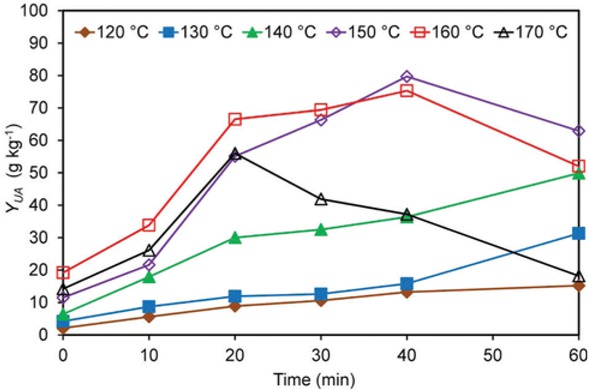 Figure 2 Effect of reaction temperature and holding time on the yield of uronic acids.