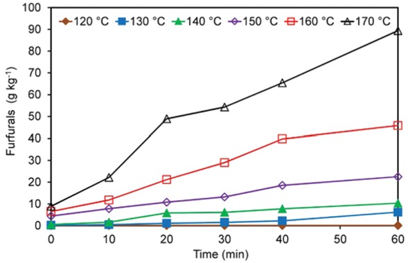 Figure 3 Effect of reaction temperature and holding time on the yield of furfurals.