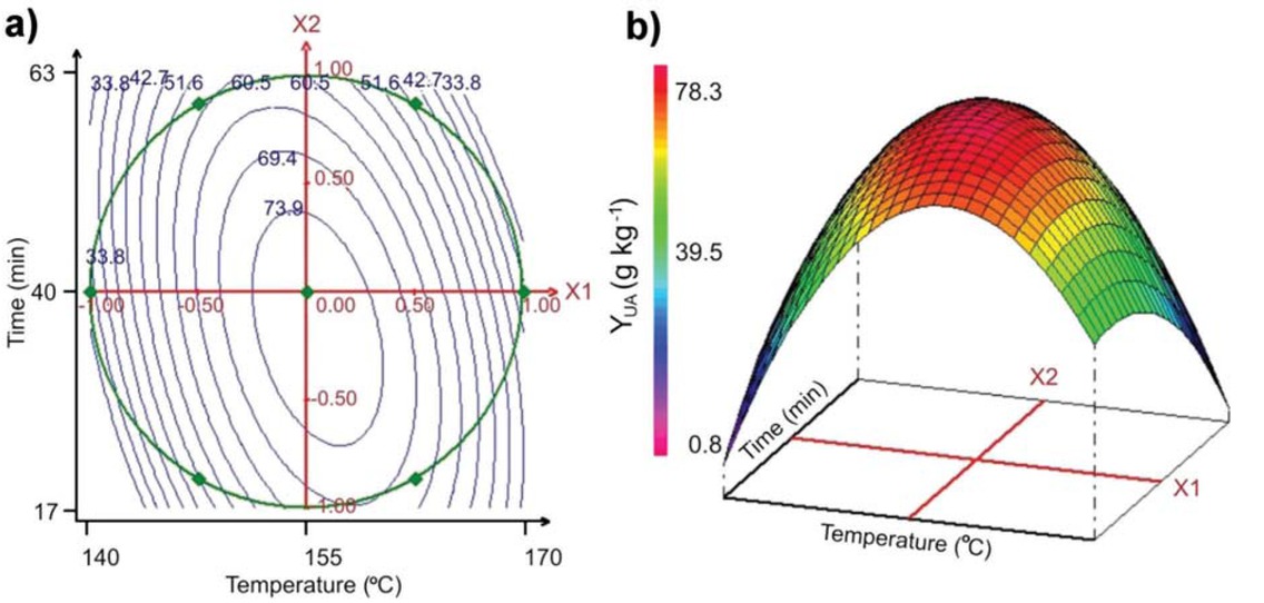 Figure 4 Two- (a) and three-dimensional (b) representations of the yield of uronic acids YUA, as a function of reaction temperature and holding time during the hydrothermolysis of high methyl ester citrus-apple pectin.