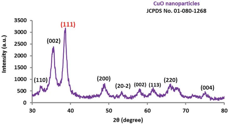 Figure 3 XRD patterns of CuO NPs synthesized by wheat extract.