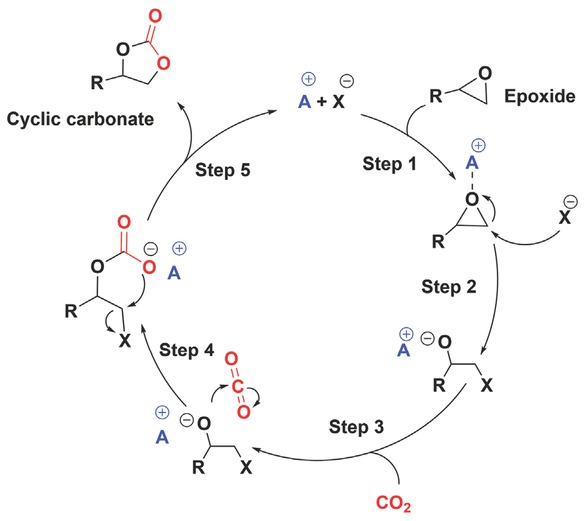 Figure 1 General mechanism of cyclic carbonate synthesis from CO2 and epoxide using an acid-base catalyst.