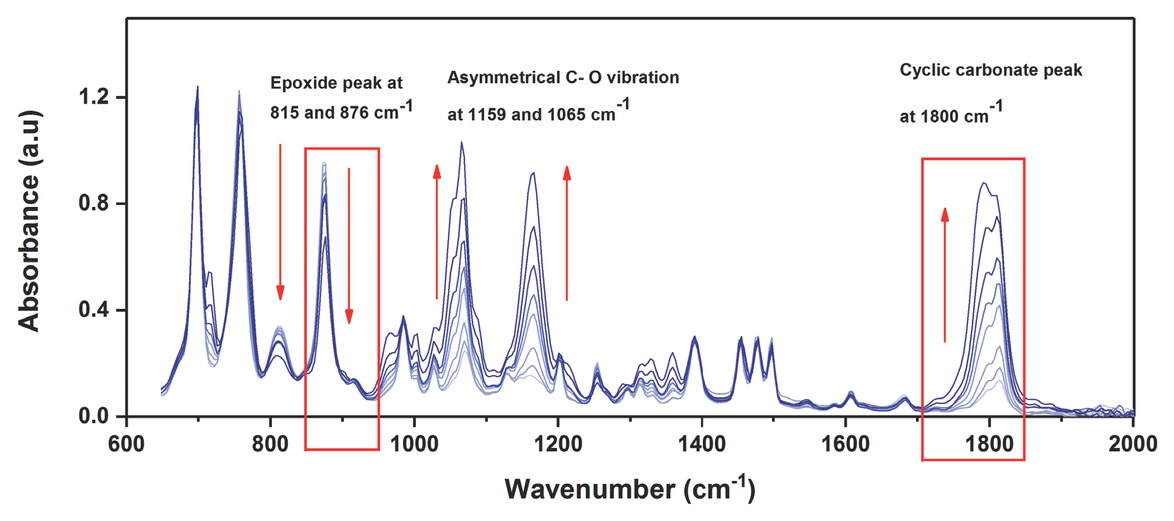 Figure 4 FTIR spectroscopic-monitoring of styrene carbonate (SC) formation.