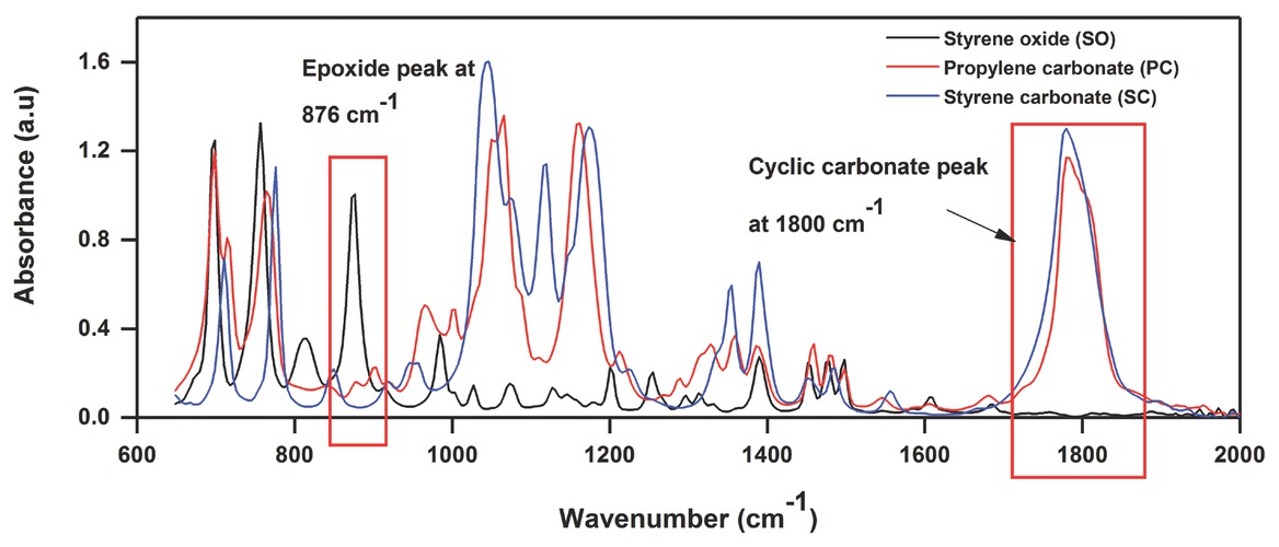 Figure 5 FTIR spectra showing the overlapping of propylene carbonate (PC) and styrene carbonate (SC) peaks at 1800 cm–1.