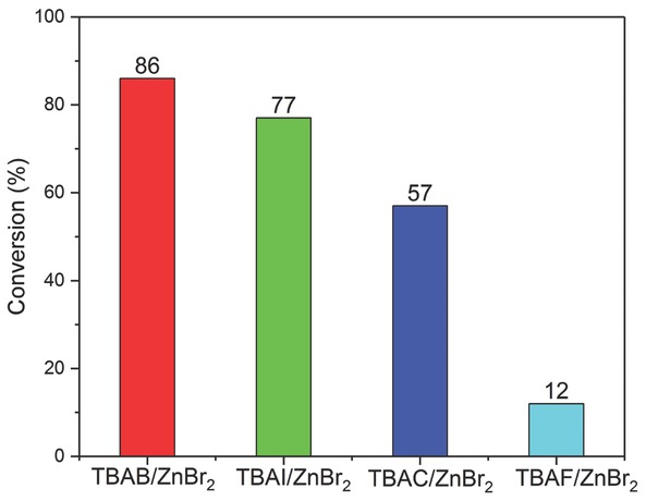 Figure 6 Catalytic activity of tetrabutylammonium halides (TBAX) in combination with ZnBr2 (reaction conditions: Solvent-free SO 35 mmol, 0.4 mmol TBAB, 0.1 mmol ZnBr2 100°C and 6 bar p(CO2), 1 h).