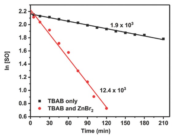 Figure 7 Rate of styrene carbonate (SC) formation catalysed by TBAB with and without ZnBr2 (reaction conditions: Solvent-free SO, ZnBr2/TBAB (1:4), 100°C and 6 bar p(CO2)).