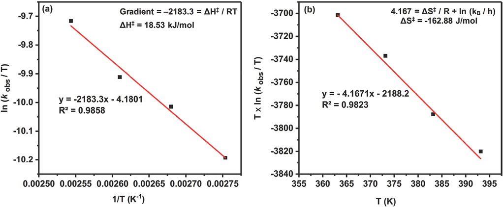 Figure 13 Eyring plots to determine the thermodynamic activation parameters of the reaction according to Eq. 7: (a) enthalpy of activation (ΔH‡); (b) entropy of activation (ΔS‡).