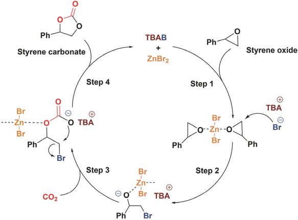Figure 14 Proposed mechanism of styrene carbonate (SC) formation from styrene oxide (SO) and CO2 catalysed by ZnBr2/TBAB.