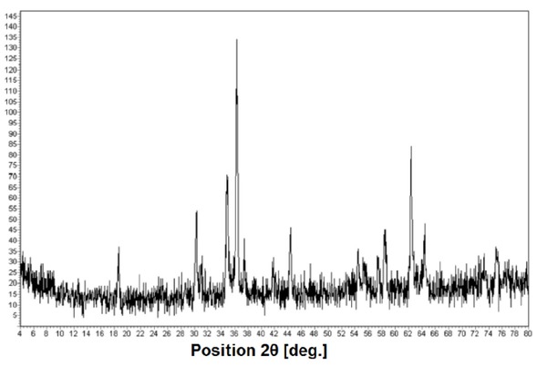 Figure 4 XRD spectrum of the CuFe2O4 MNPs.