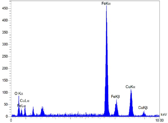 Figure 7 EDX spectrum of the CuFe2O4 MNPs.