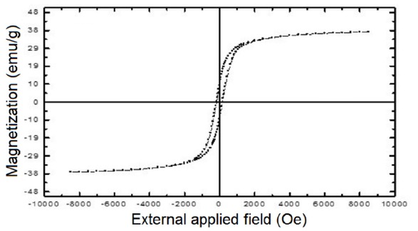 Figure 8 VSM spectrum of the CuFe2O4 MNPs.