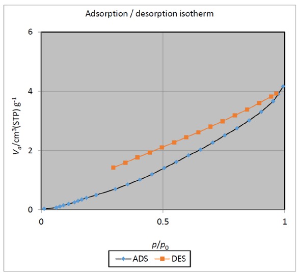 Figure 9 N2 adsorption-desorption isotherm for the CuFe2O4 MNPs.