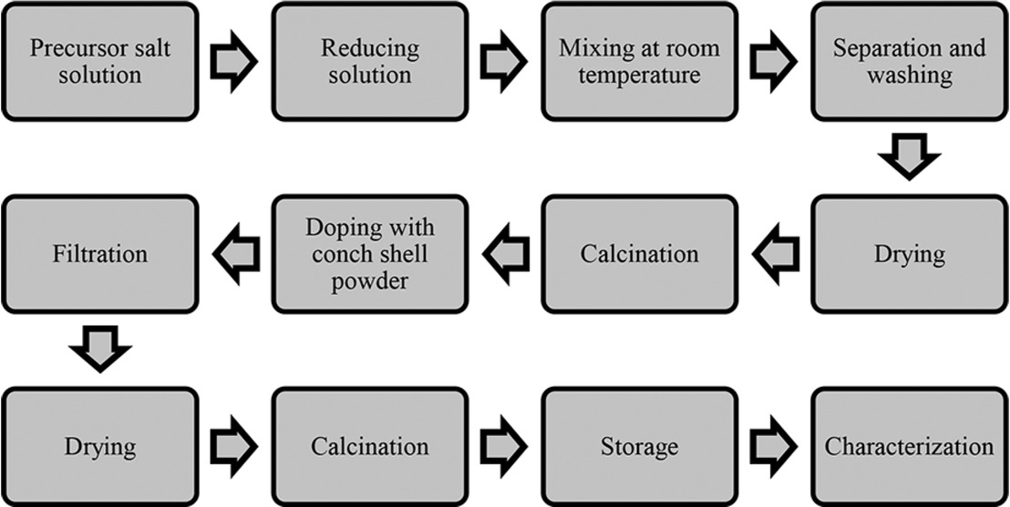 Figure 1 Flow chart for catalyst synthesis.