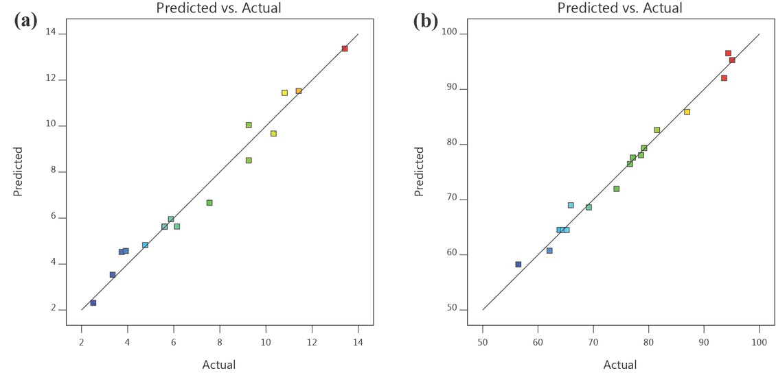 Figure 8 Predicted Vs Actual Values (a) H2SO4 catalyzed esterification and (b) CuO-CaO catalyzed transesterification.