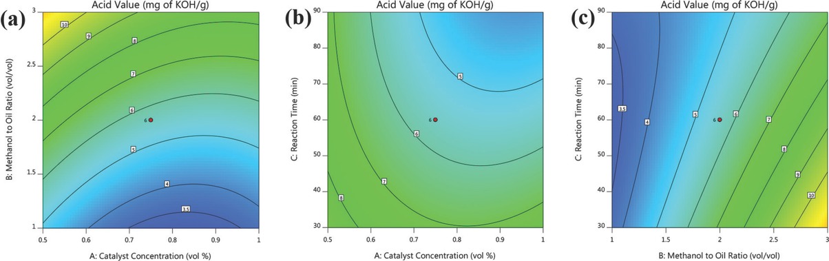 Figure 9 Interaction effects of esterification process variables.
