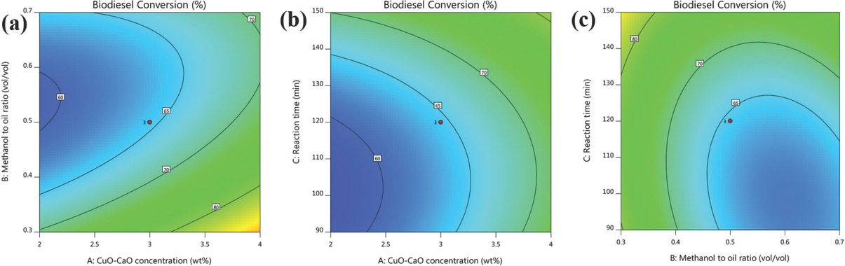 Figure 10 Interaction effects of transesterification process variables.