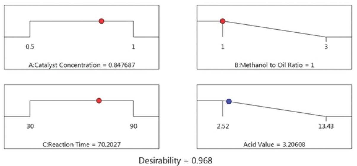 Figure 11 Optimized esterification conditions and predicted acid value.