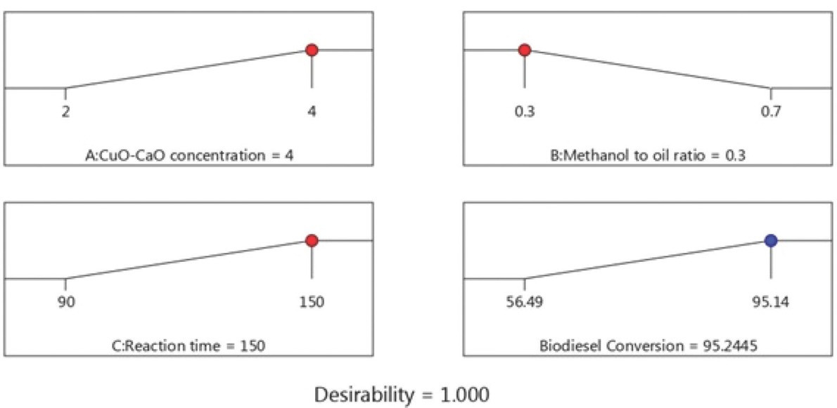 Figure 12 Optimized transesterification conditions and predicted MOME conversion.