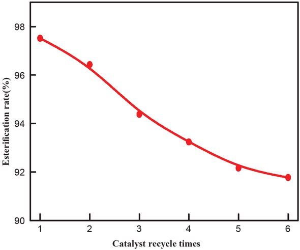 Figure 2 Effect of catalyst recycle times on esterification rate.