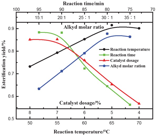 Figure 3 Effect of different factors on the conversion rate of methyl stearate.