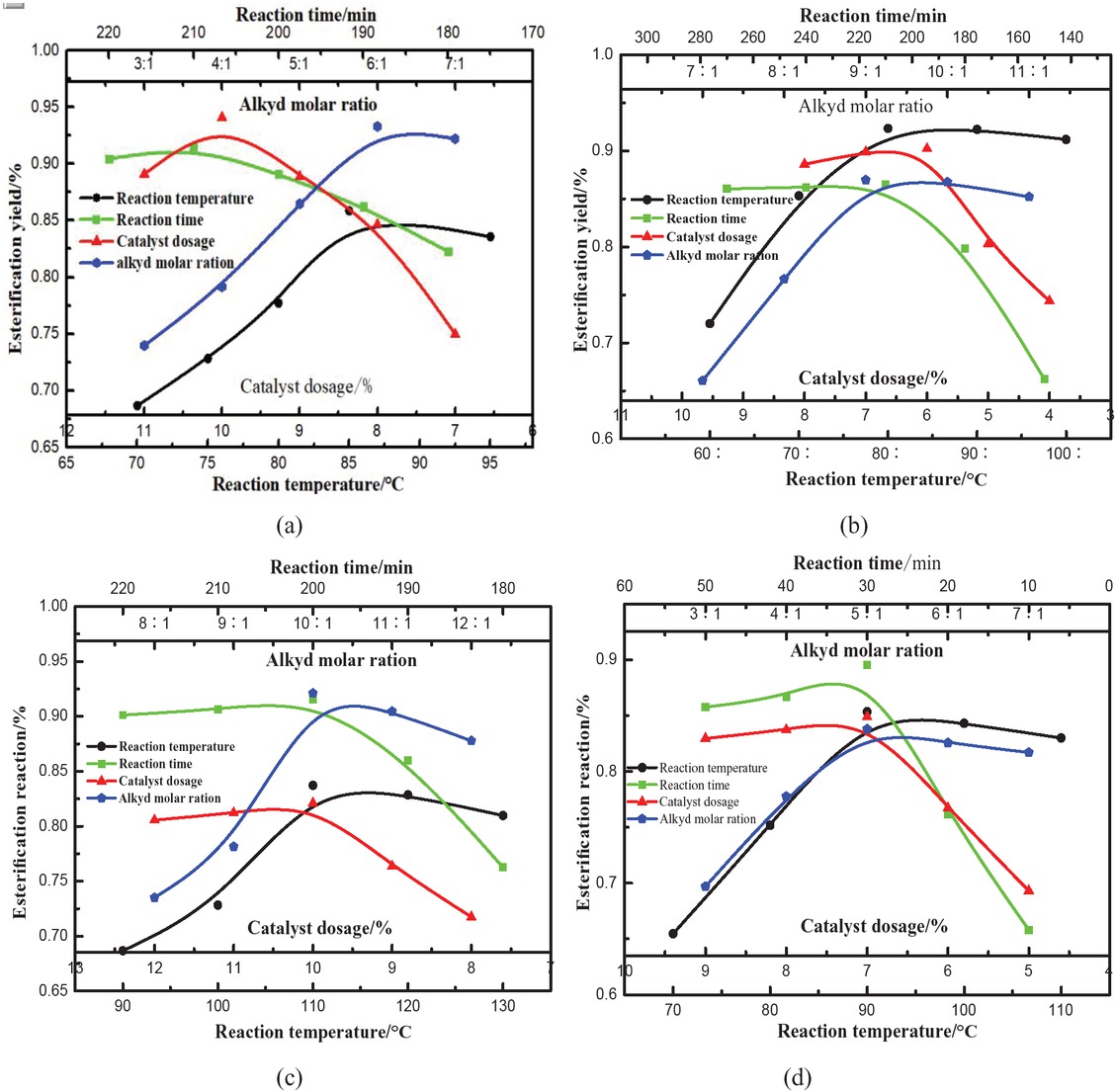 Figure 4 Effect of different factors on the conversion rate of stearate: (a) ethyl stearate, (b) propyl stearate, (c) butyl stearate, (d) amyl stearate.