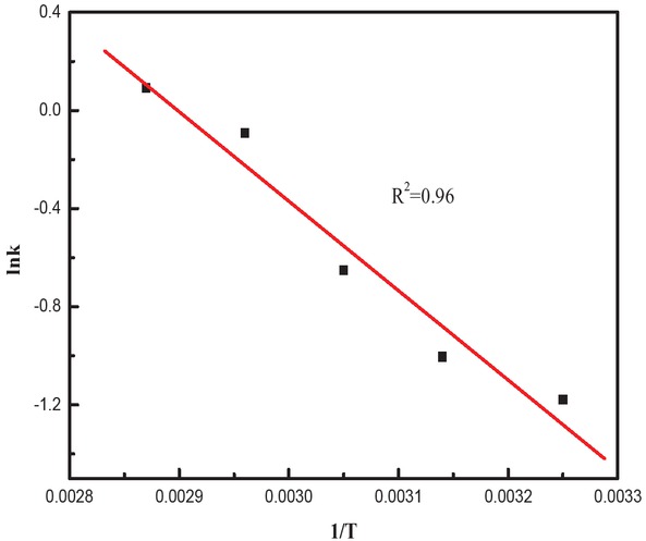 Figure 6 Relationship between lnk and 1/T for the methyl stearate reaction.
