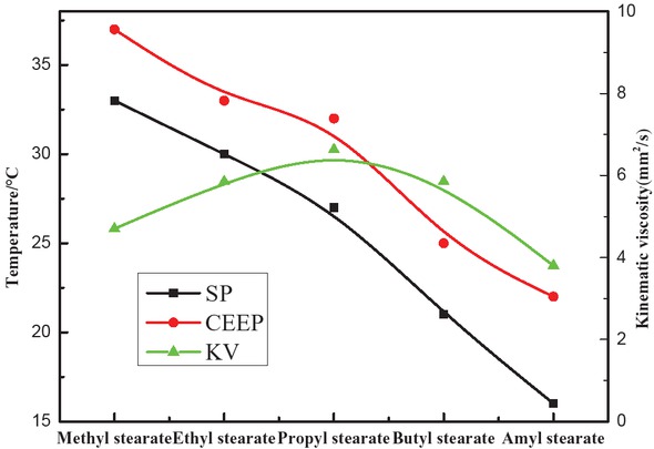 Figure 10 SP, CFPP and viscosity of the esters.