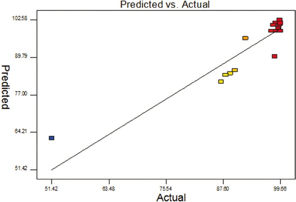 Figure 1 Predicted response vs. actual response.