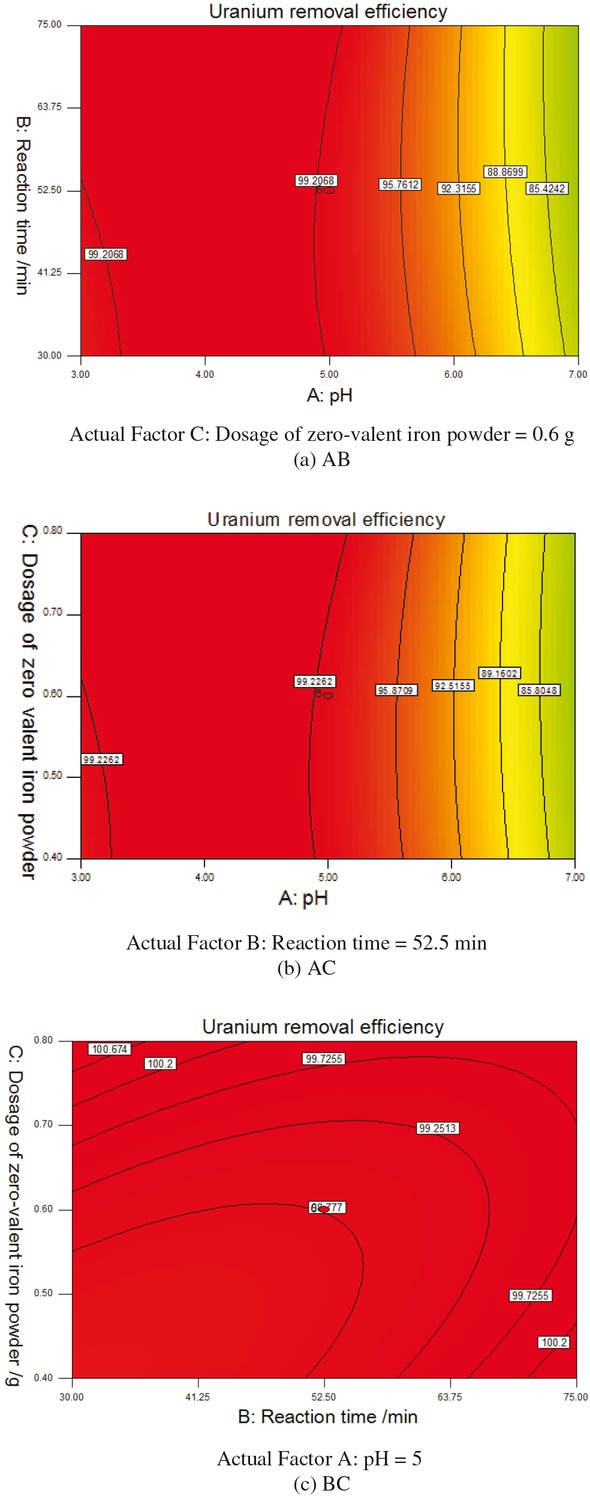 Figure 2 The response surface diagram of the impact of pH, reaction time and dosage of zero-valent iron on uranium removal efficiency.