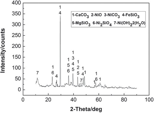 Figure 1 XRD pattern of the raw material.
